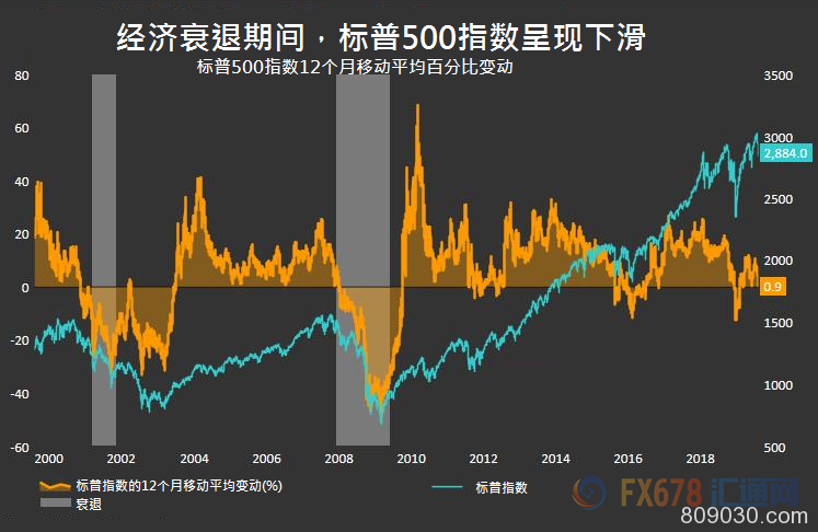 美国经济是否陷入衰退？12个方面或指明信号