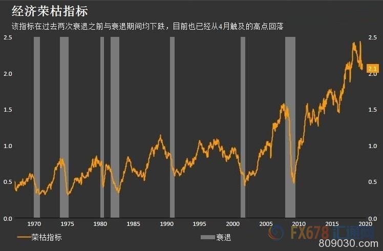 美国经济是否陷入衰退？12个方面或指明信号