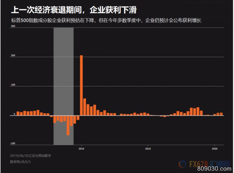 美国经济是否陷入衰退？12个方面或指明信号