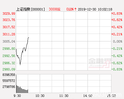 开盘：两市低开沪指跌0.23% 水泥建材板块领涨