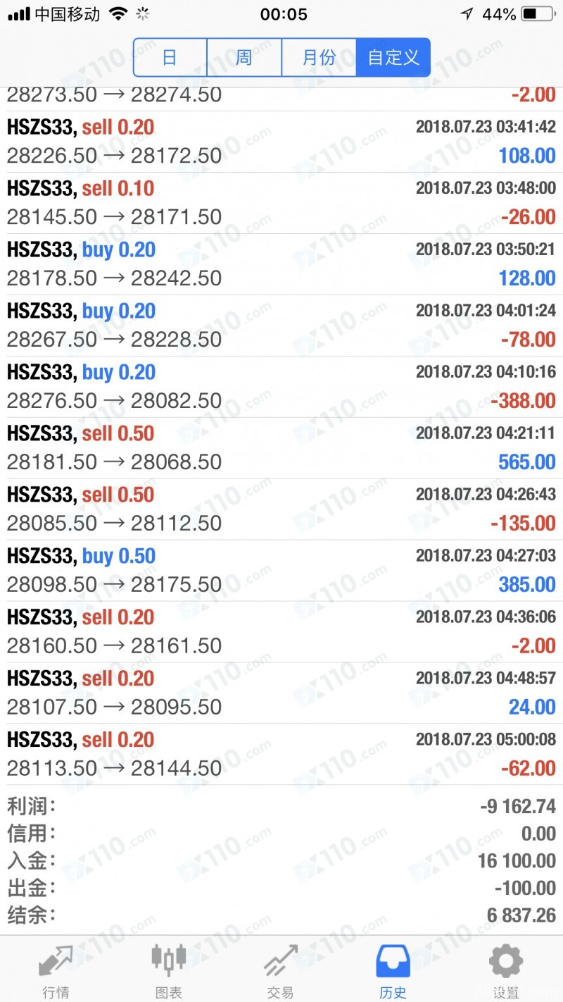 被带单老师喊单亏损九千多美金，出了剩余的本金后FX FOORIN平台将我账户禁用
