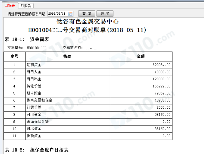 被一个微信好友带我投资钛谷有色金属，跟单操作资金全部亏损