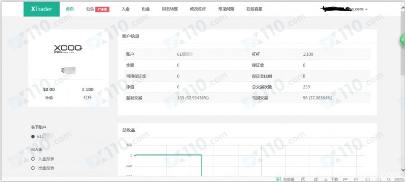 在XCOQ爱客金融申请出金未到账，现联系客服不回话，账户也已无法登录