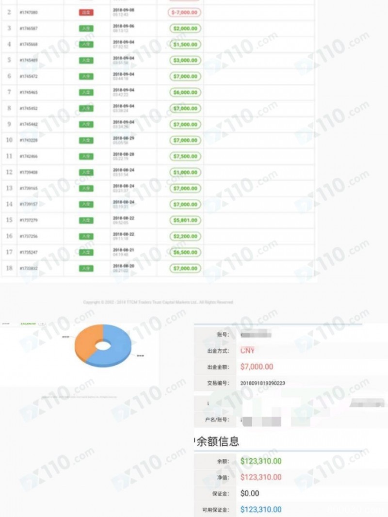 跟着微信老师进Traders Trust喊单交易亏损严重，中途想申请出金被阻拦，后账户被人刷单操作资金全部亏空