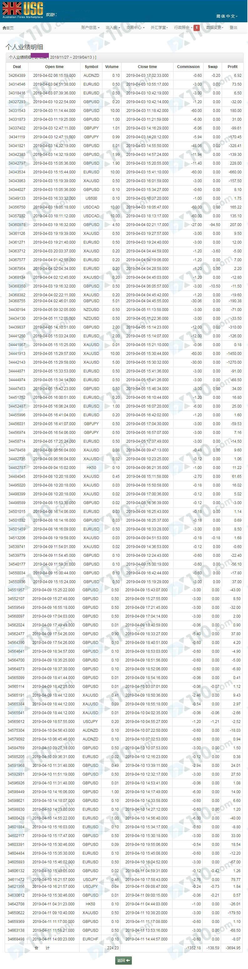 USGFX联准国际代理宣传稳赚包赔，代客操盘资金全部亏损