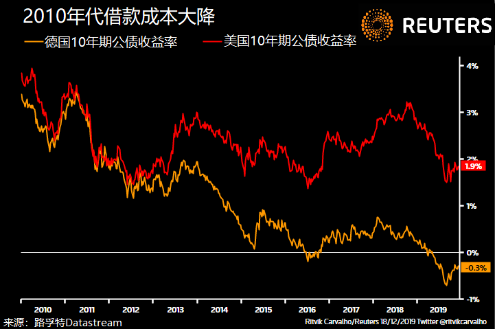  颠覆性的十年：2010-2019年改变全球市场的十大趋势