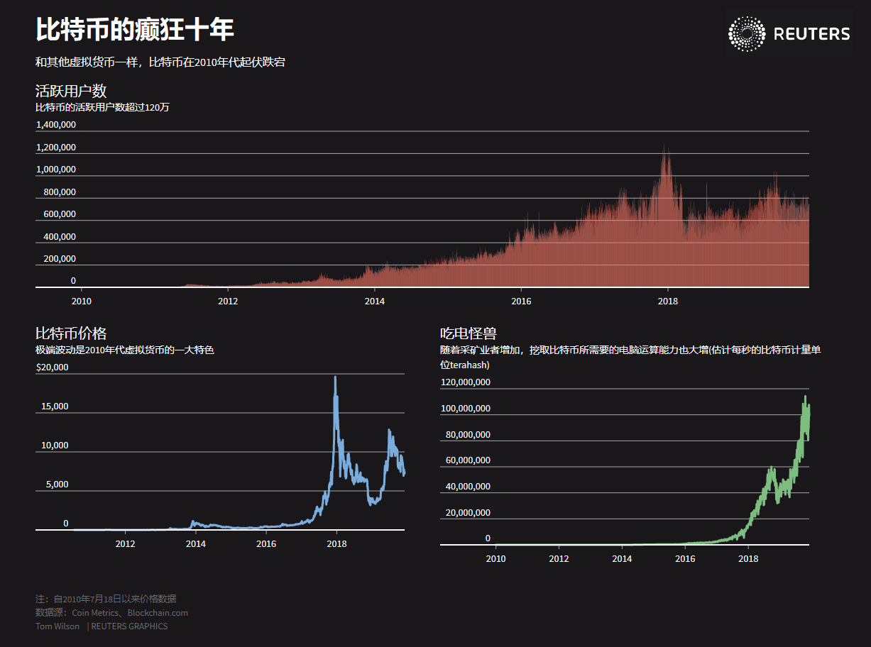  颠覆性的十年：2010-2019年改变全球市场的十大趋势