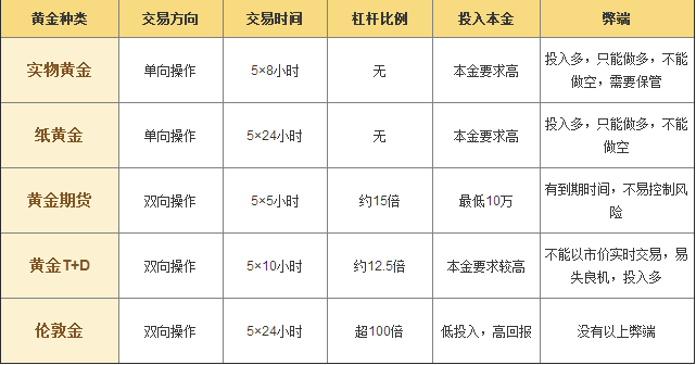 黄金的投资种类比较