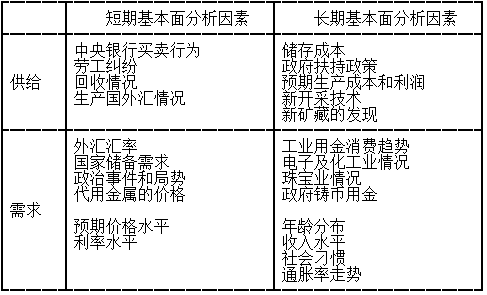 黄金供求关系