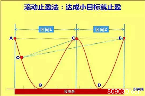 伦敦金如何止盈止损？