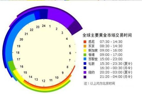 国内现货黄金交易时间表