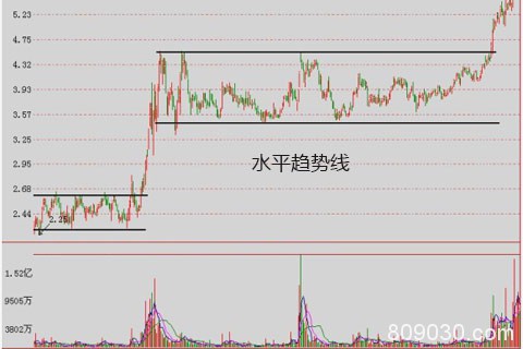 炒黄金如何应对水平趋势线