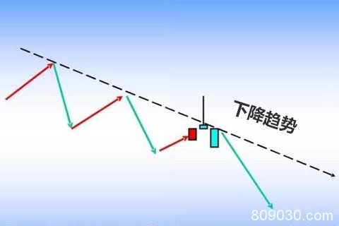 炒黄金中下降趋势的应用