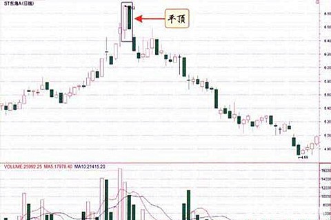 K线平顶实战应用