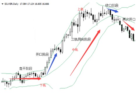 现货白银投资布林线的使用技巧有哪些？