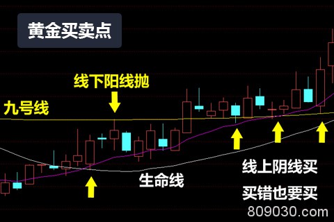 现货黄金均线买卖交易点如何确定