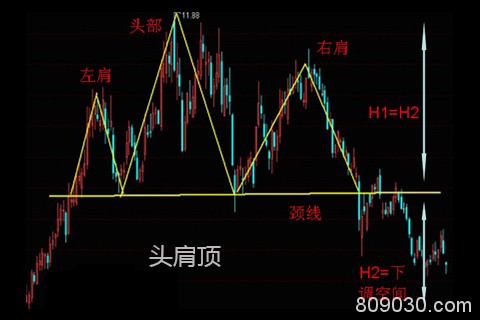 现货黄金交易多空转换形态