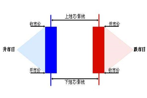 现货黄金交易中应用K线图的注意事项