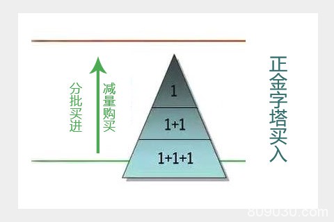 现货黄金仓位买入方法