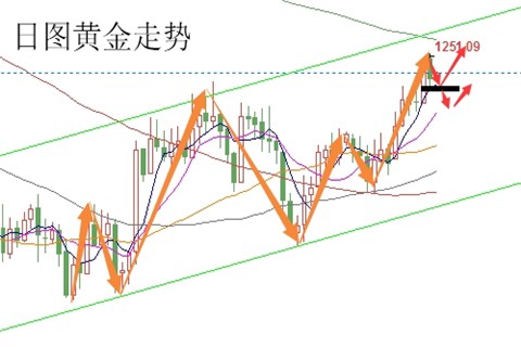 现货黄金投资中有哪些常见的均线？