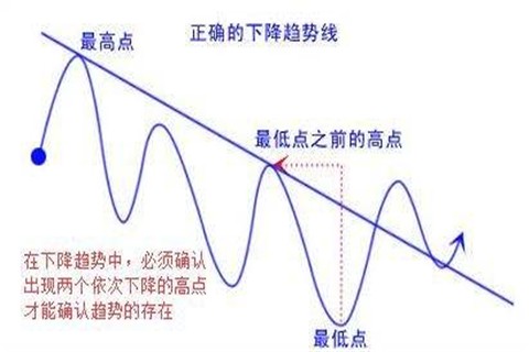 如何运用现货黄金趋势线？