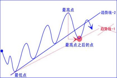 贵金属交易中趋势线有什么作用？