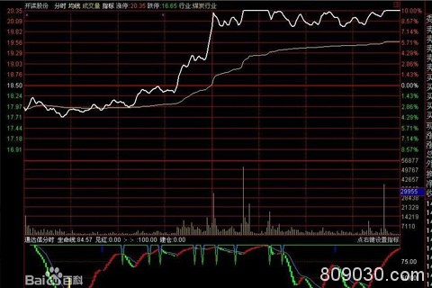 炒黄金分时线指标分析