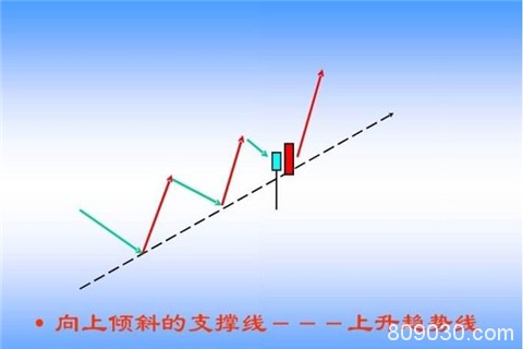 绘制现货黄金趋势线的注意事项