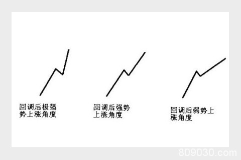 炒黄金分时图角度实战技巧