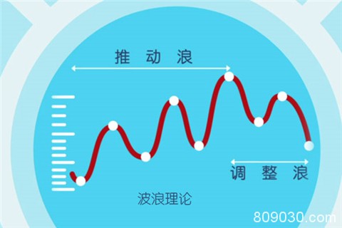 现货黄金中的波浪理论特点分析