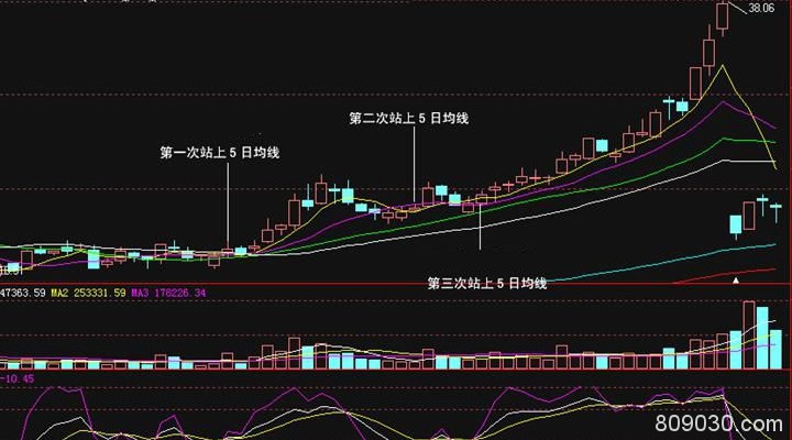 现货黄金代表性均线指标有哪些？