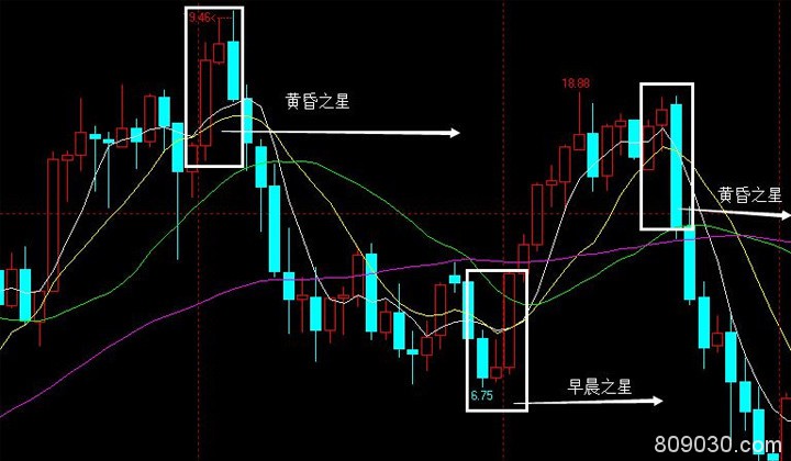 炒黄金出现黄昏之星走势图该怎么操作？