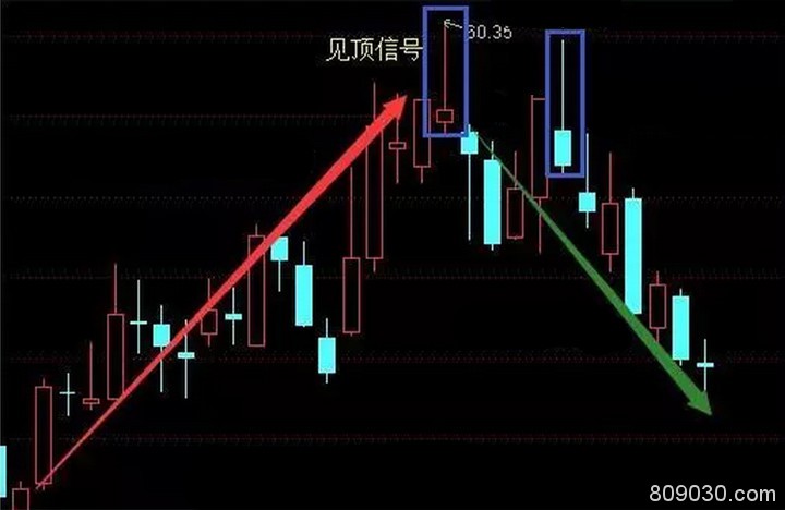 炒黄金见顶信号走势图操作技巧