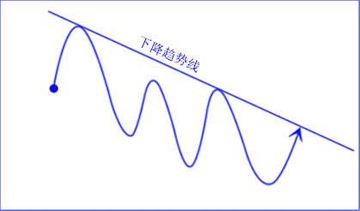 伦敦金的趋势线怎么画？