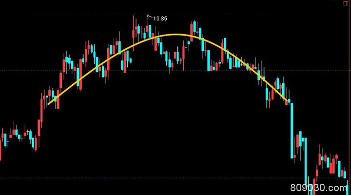 黄金价格出现圆顶形态实战操作技巧