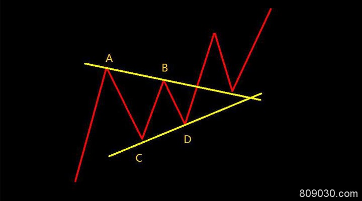 伦敦金价格出现收敛三角形形态操作技巧