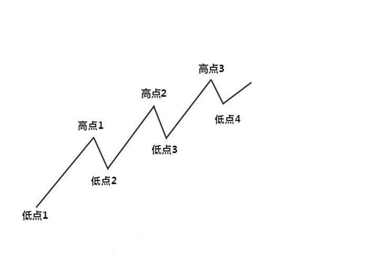 炒黄金技术理论之斐波那契回调理论