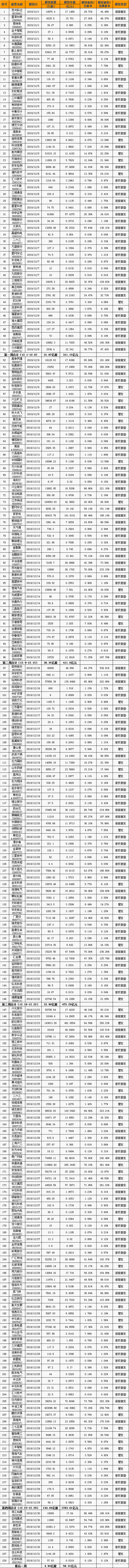 12月份解禁数量环比降25% 首周华安证券、勤上股份等迎巨量解禁