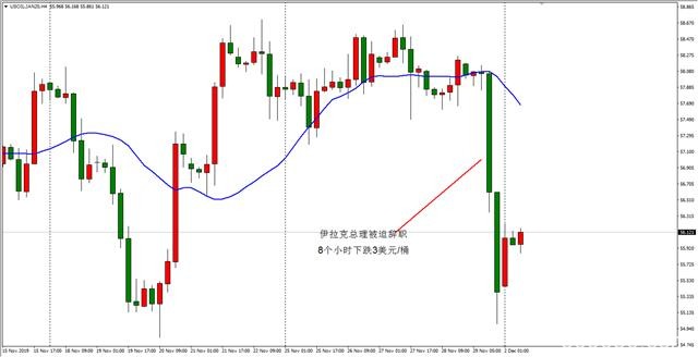 ATFX：受伊拉克总理辞职消息影响 原油走势大跌