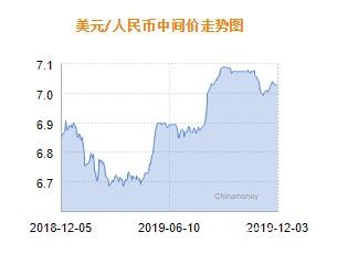 人民币兑美元中间价报7.0223 上调39个基点