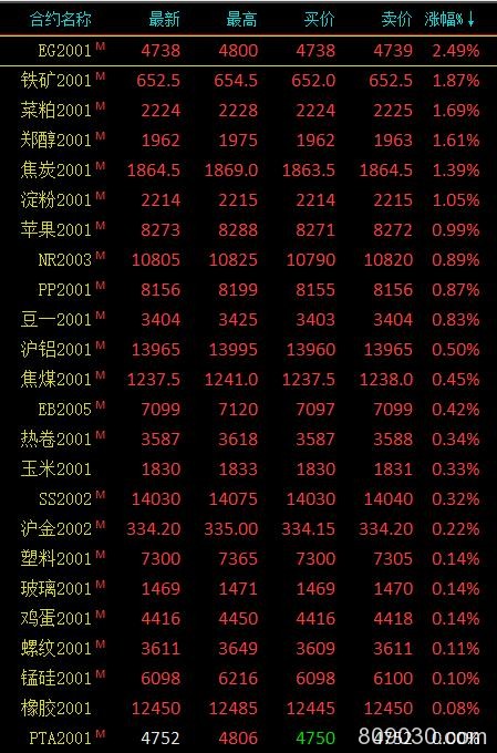 期市午评：能化类、农产品涨幅居前 铁矿石、菜粕等涨超1％