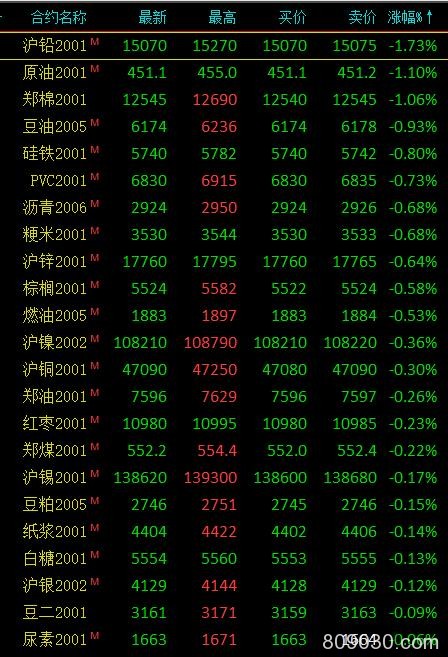 期市午评：能化类、农产品涨幅居前 铁矿石、菜粕等涨超1％