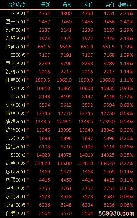 期市收评：农产品多数上涨 乙二醇、豆一等收涨逾2%