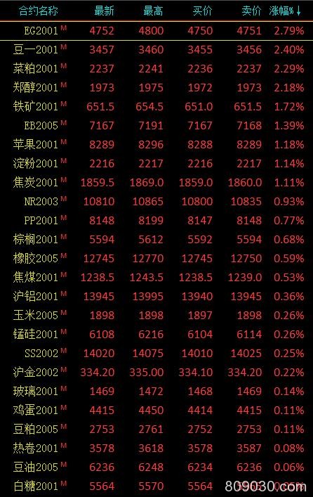 期市收评：农产品多数上涨 乙二醇、豆一等收涨逾2%