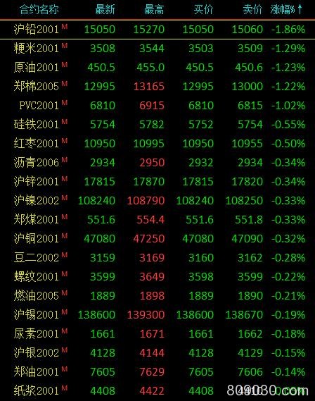 期市收评：农产品多数上涨 乙二醇、豆一等收涨逾2%