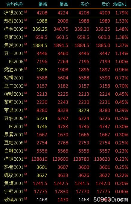 期市早评：商品期货涨跌参半 沪镍期货主力开盘跌近3％