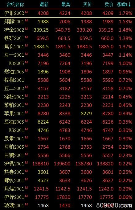 期市早评：商品期货涨跌参半 沪镍期货主力开盘跌近3％