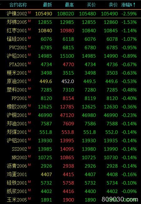期市早评：商品期货涨跌参半 沪镍期货主力开盘跌近3％