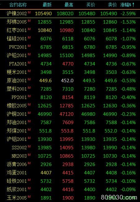 期市早评：商品期货涨跌参半 沪镍期货主力开盘跌近3％