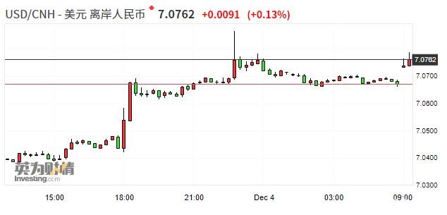 人民币兑美元中间价报7.0382 下调159个基点